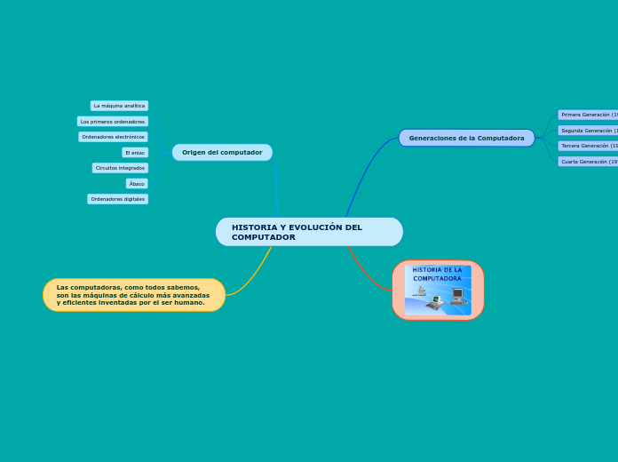 HISTORIA Y EVOLUCIÓN DEL COMPUTADOR Mind Map